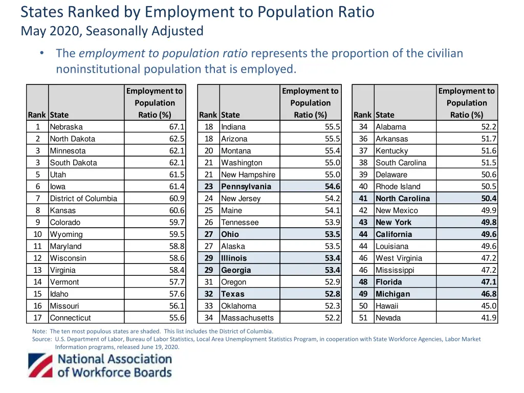 states ranked by employment to population ratio