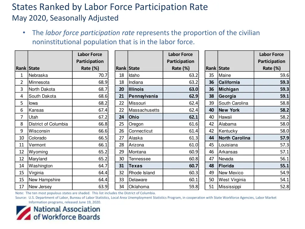 states ranked by labor force participation rate