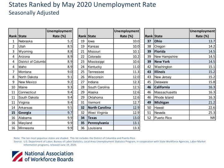 states ranked by may 2020 unemployment rate
