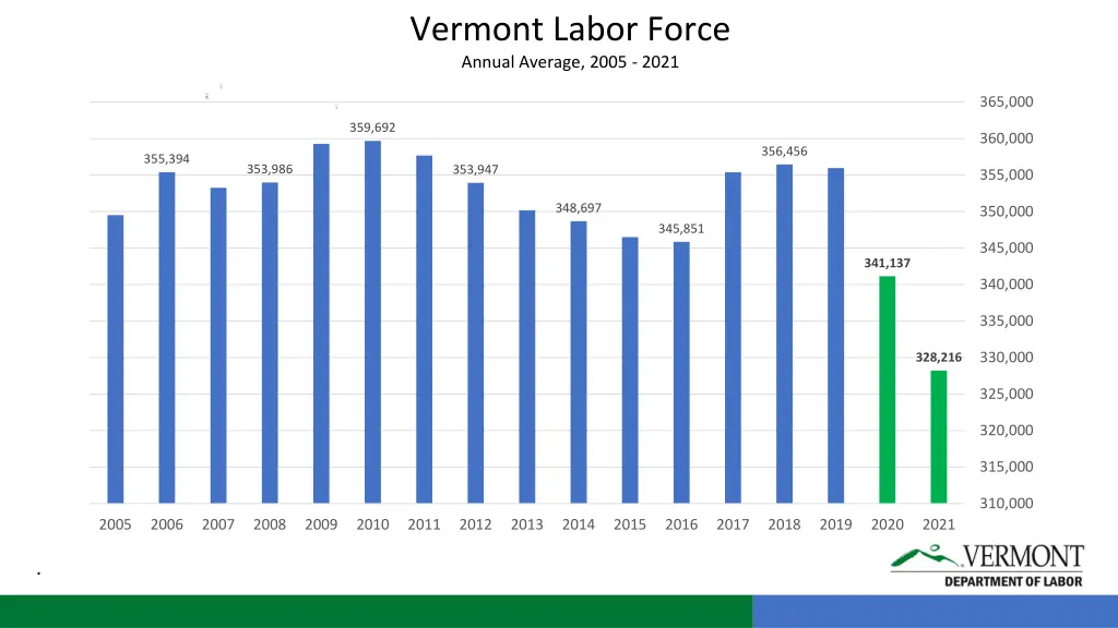 vermont labor force annual average 2005 2021