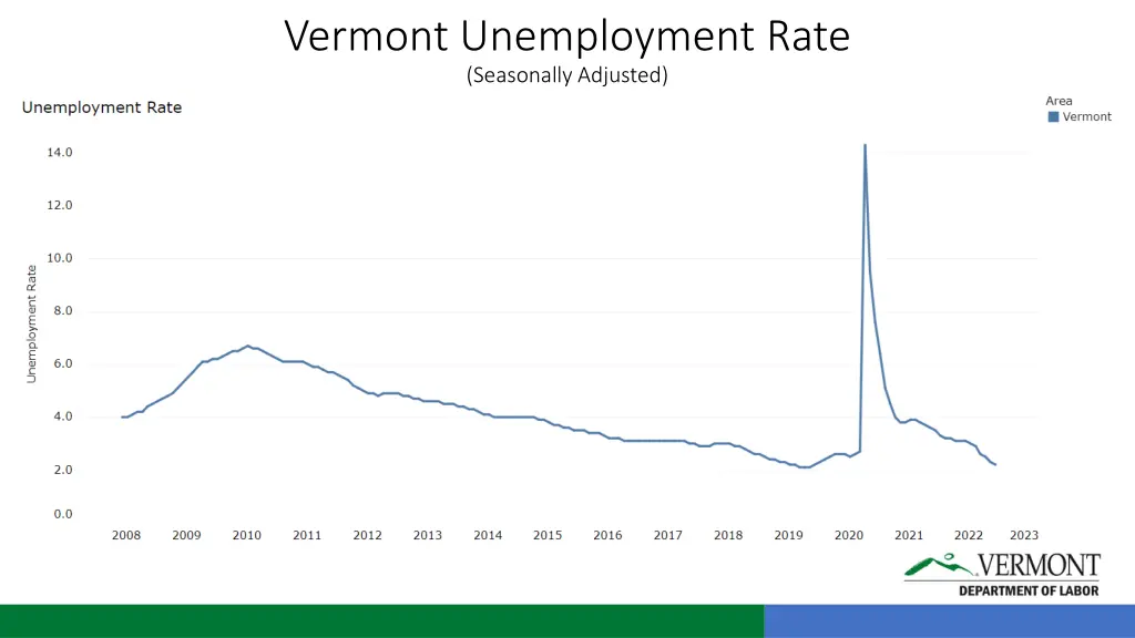 vermont unemployment rate seasonally adjusted