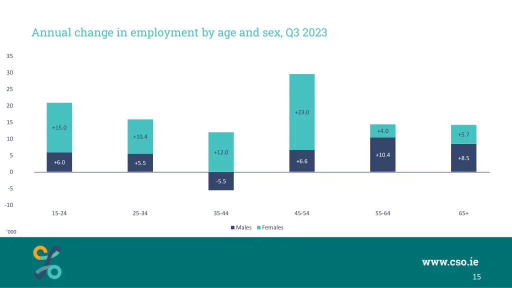 annual change in employment by age and sex q3 2023