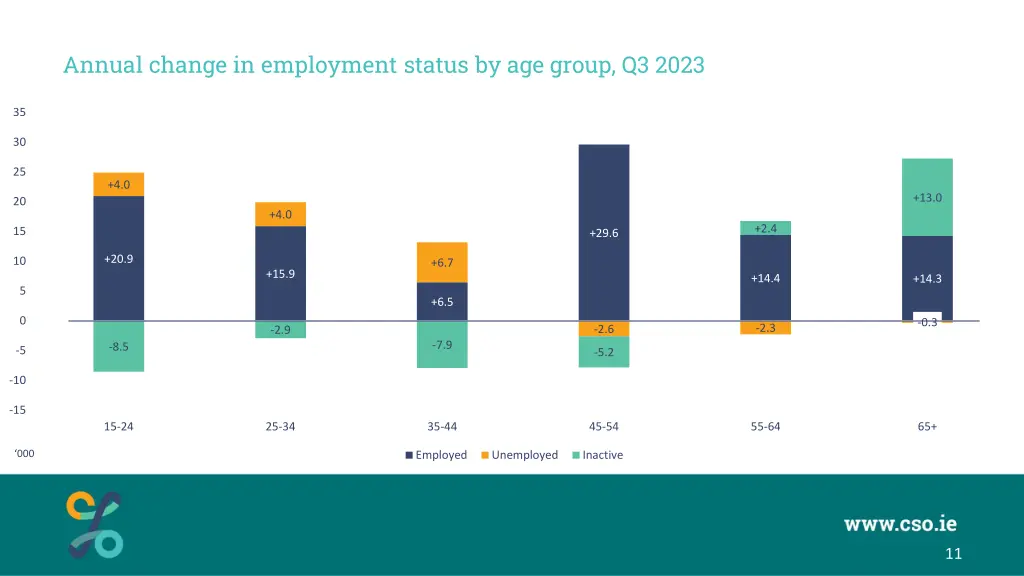 annual change in employment status by age group