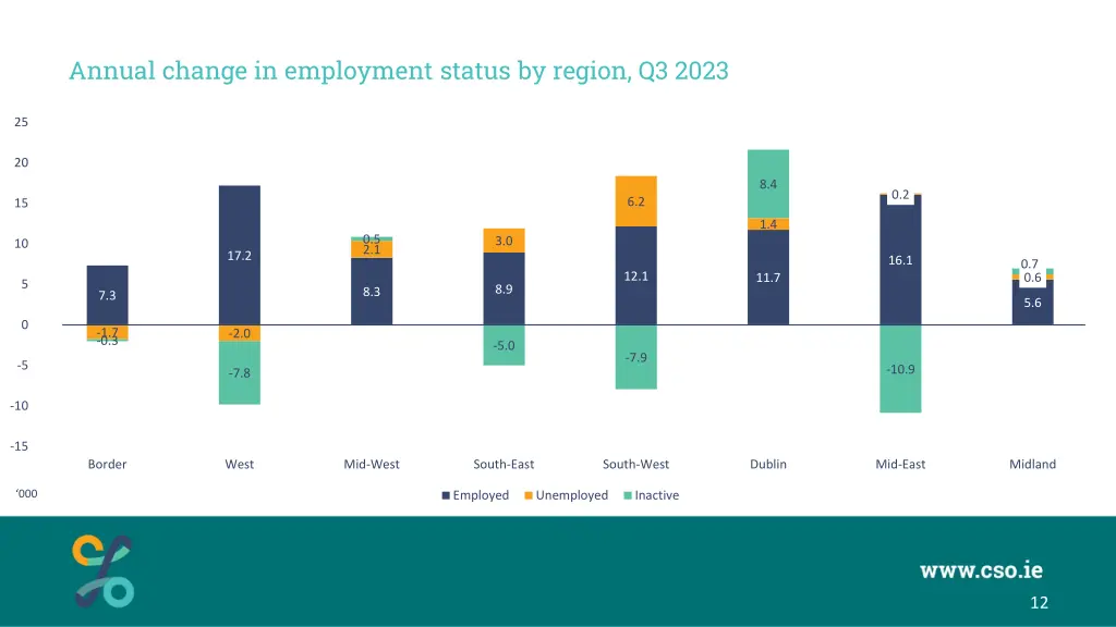 annual change in employment status by region