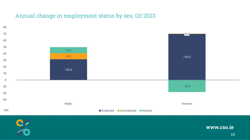 annual change in employment status by sex q3 2023