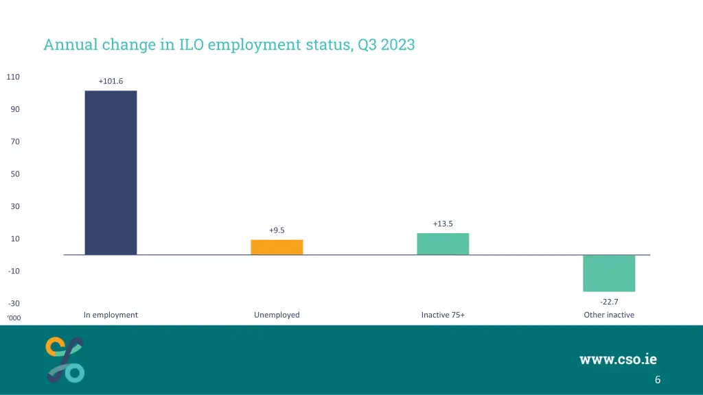 annual change in ilo employment status q3 2023