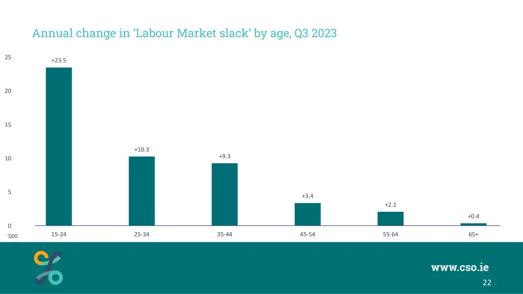 annual change in labour market slack