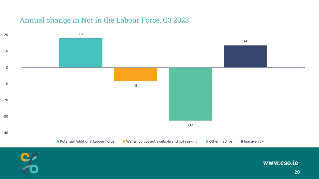 annual change in not in the labour force q3 2023