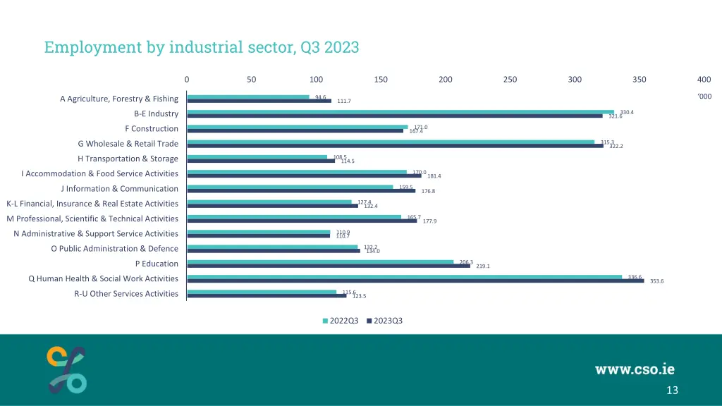 employment by industrial sector q3 2023