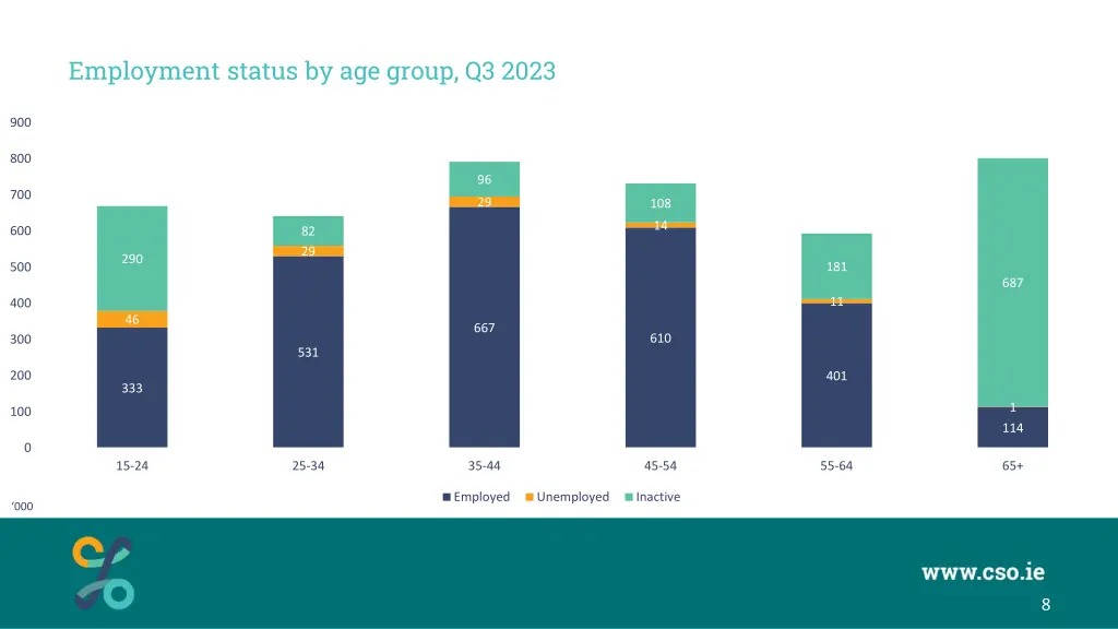 employment status by age group q3 2023