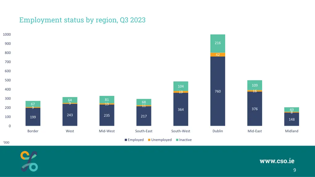 employment status by region q3 2023