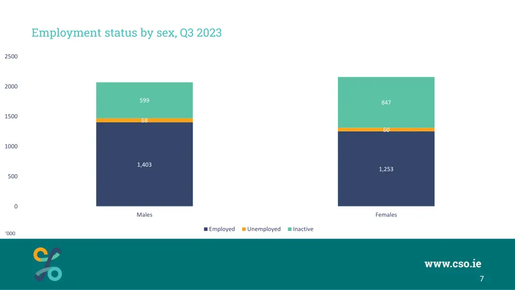 employment status by sex q3 2023