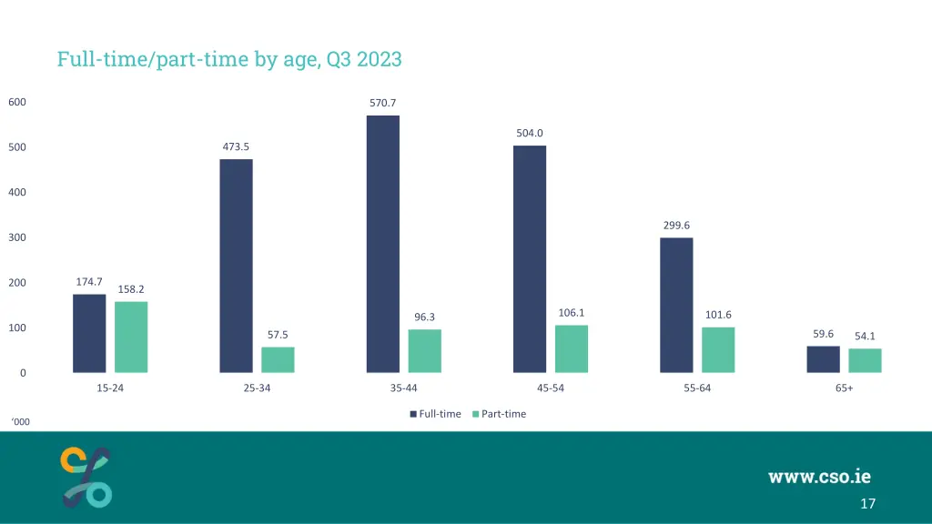 full time part time by age q3 2023