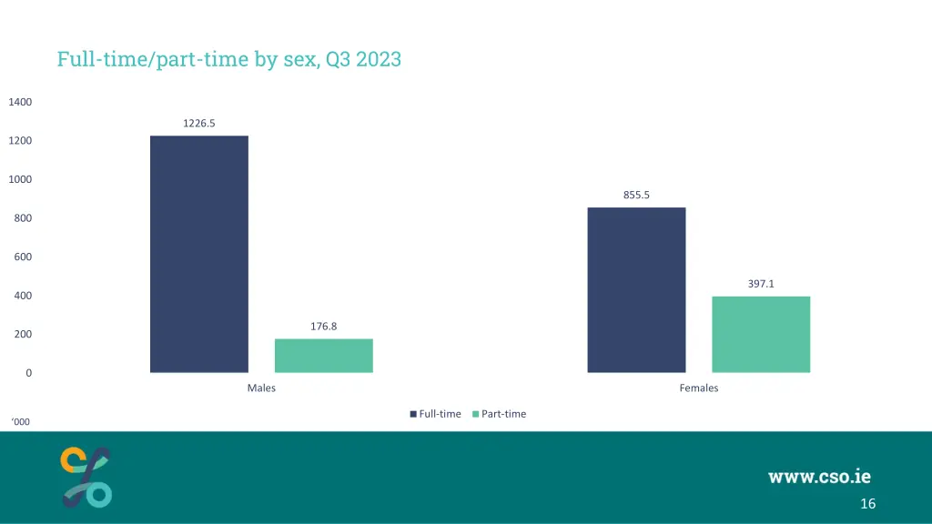 full time part time by sex q3 2023