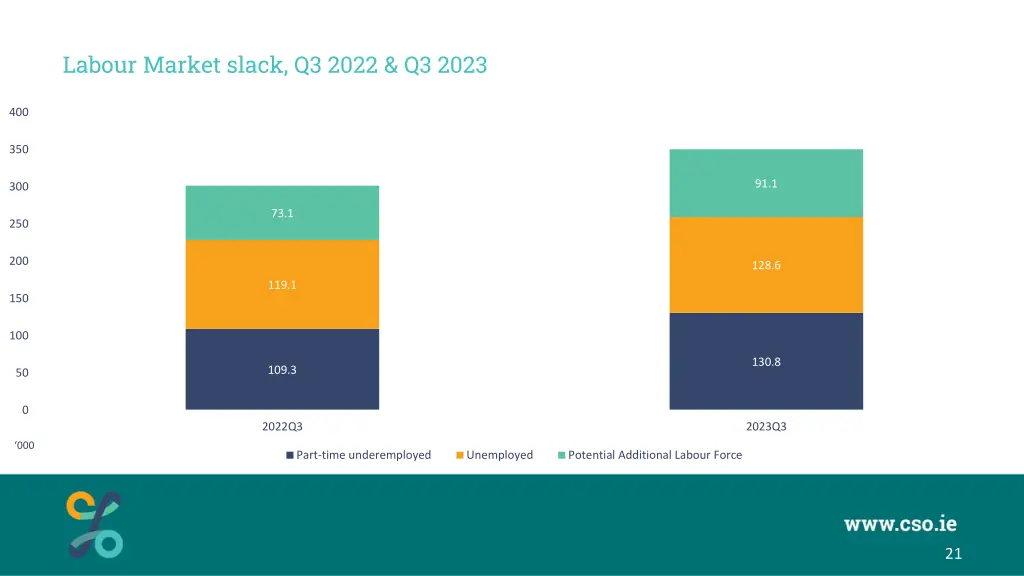 labour market slack q3 2022 q3 2023