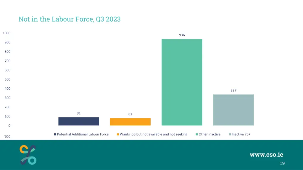 not in the labour force q3 2023