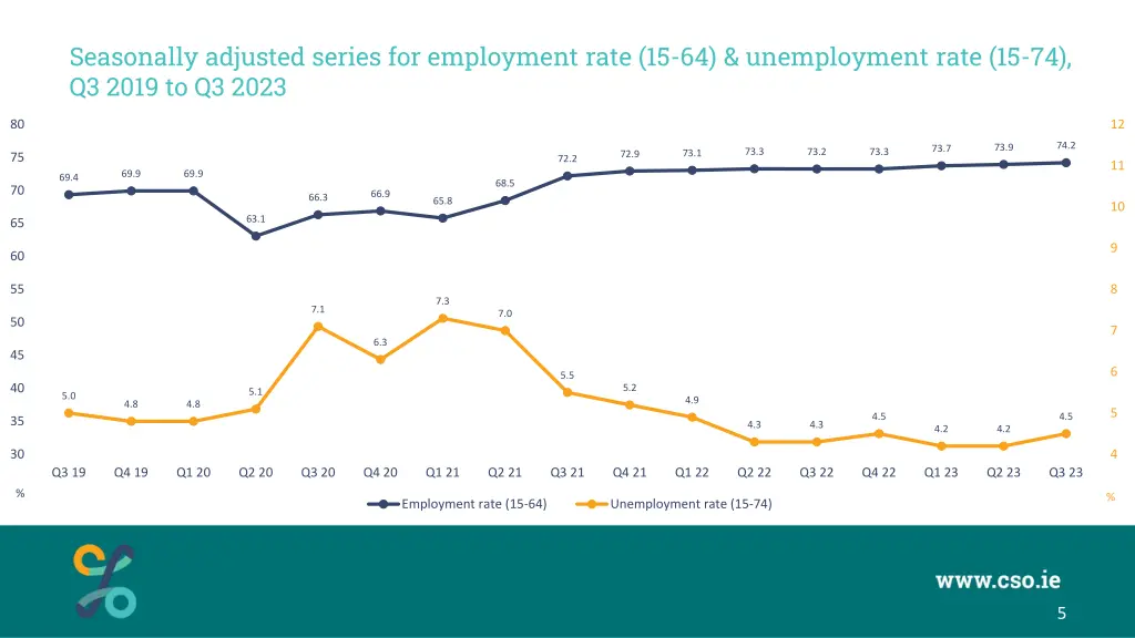 seasonally adjusted series for employment rate