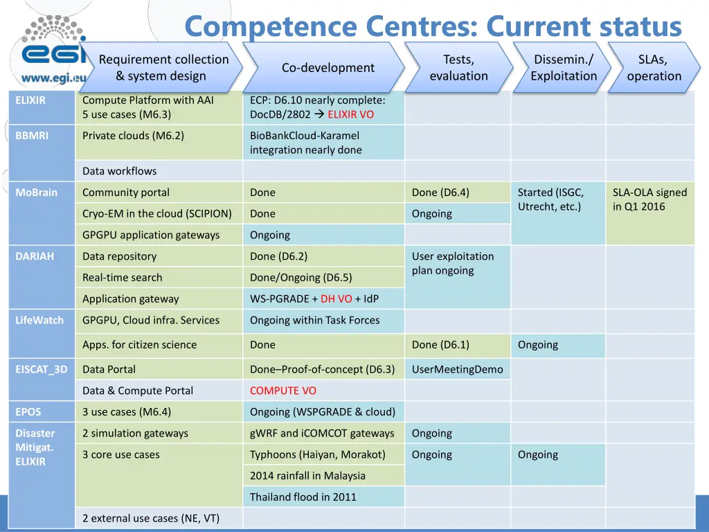 competence centres current status