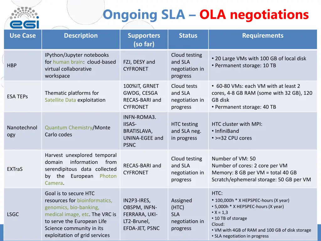 ongoing sla ola negotiations
