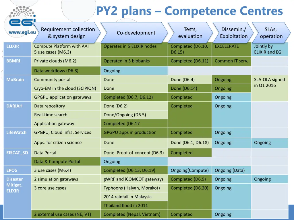 py2 plans competence centres