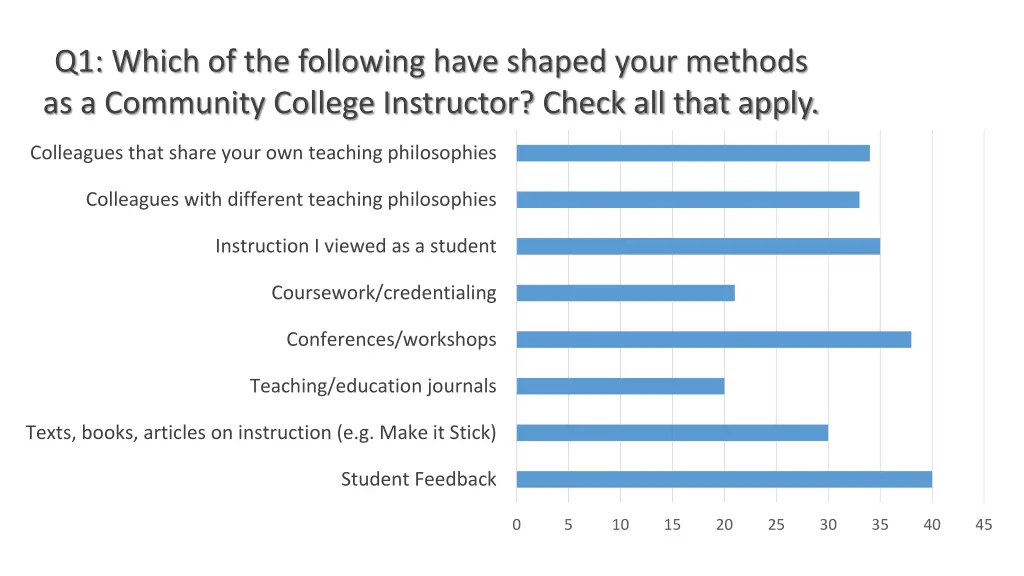q1 which of the following have shaped your
