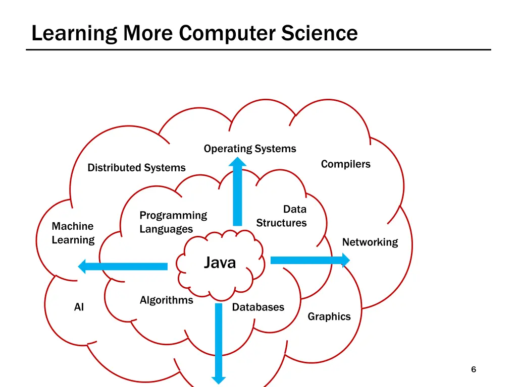 learning more computer science