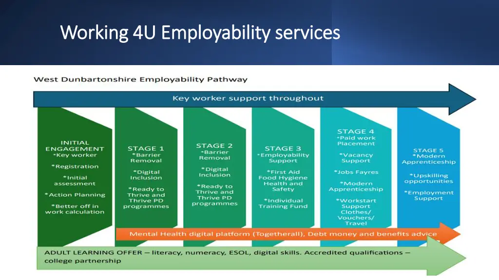 working 4u employability services working