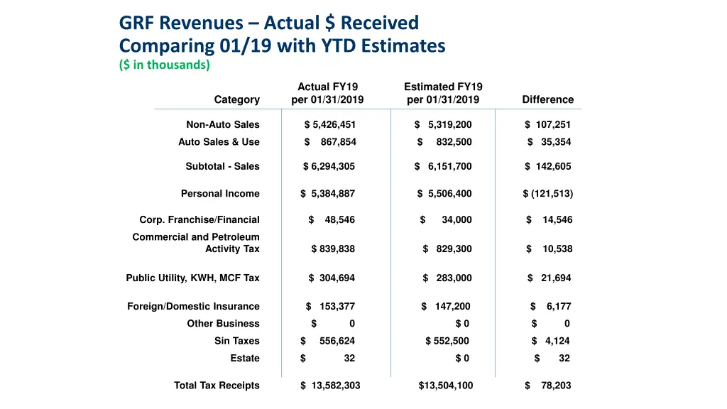 grf revenues actual received comparing 01 19 with