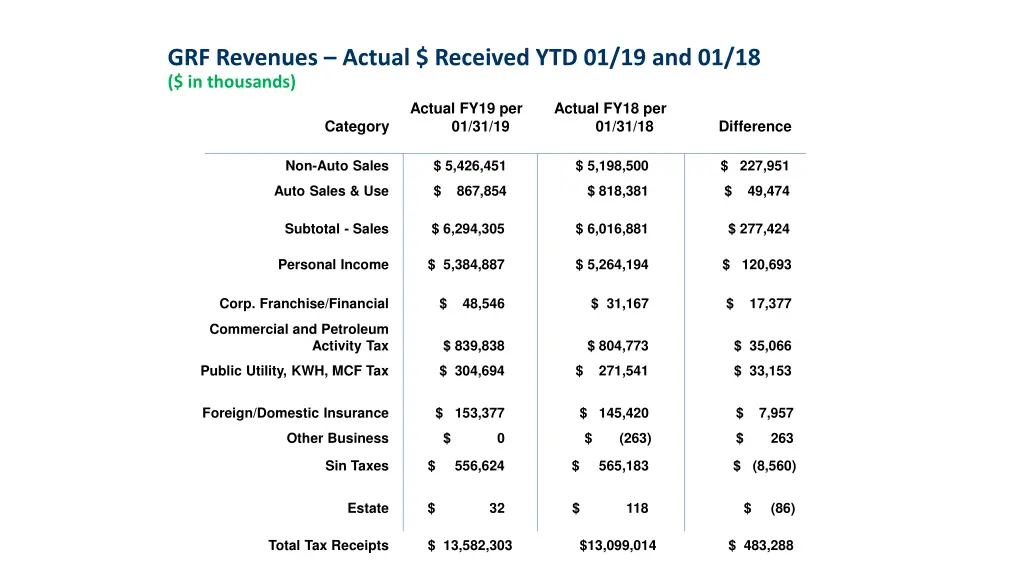 grf revenues actual received