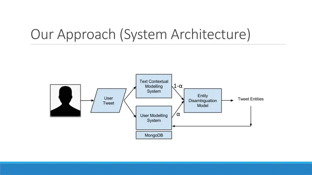our approach system architecture