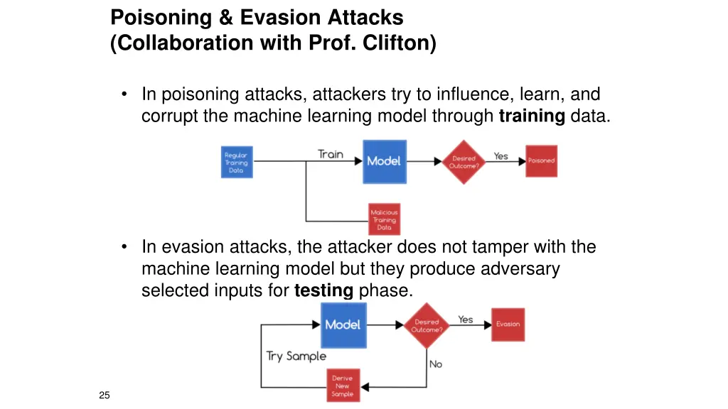 poisoning evasion attacks collaboration with prof