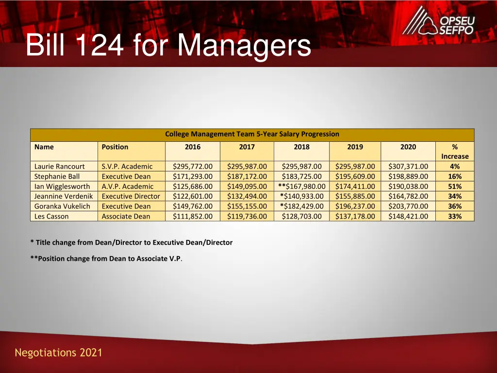bill 124 for managers