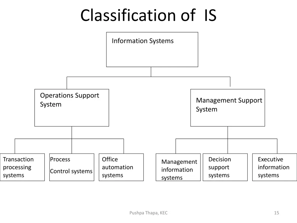 classification of is