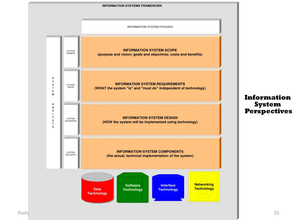 information systems framework