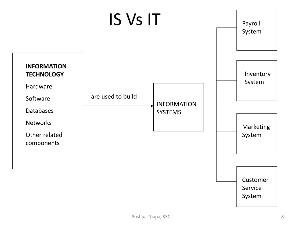 is vs it