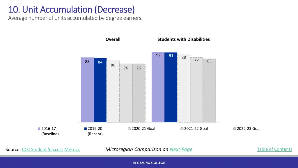 10 unit accumulation decrease 10 unit