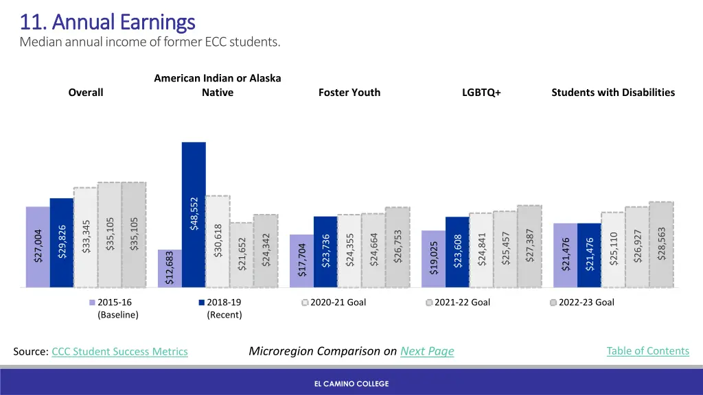 11 annual earnings 11 annual earnings median