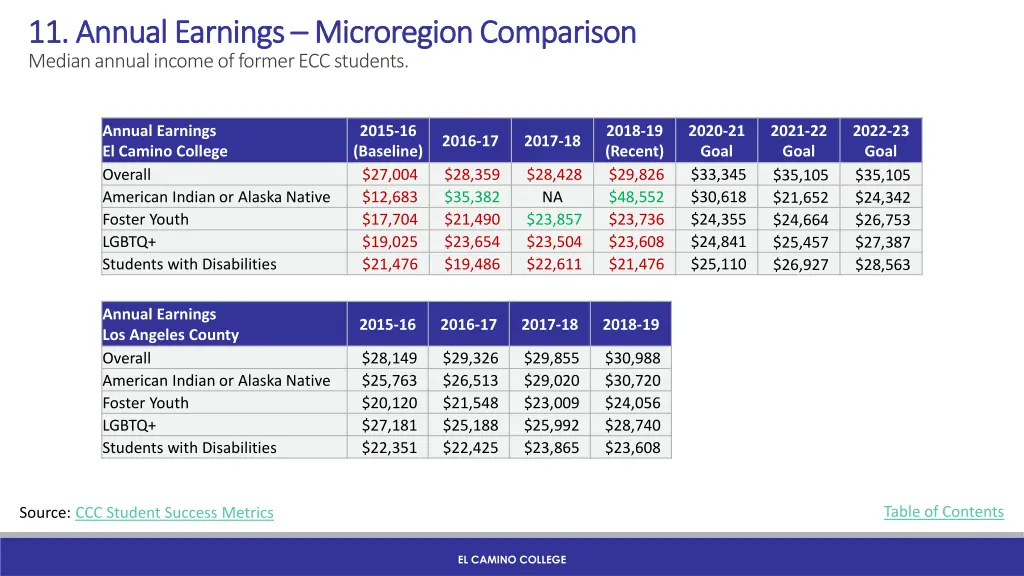 11 annual earnings 11 annual earnings microregion