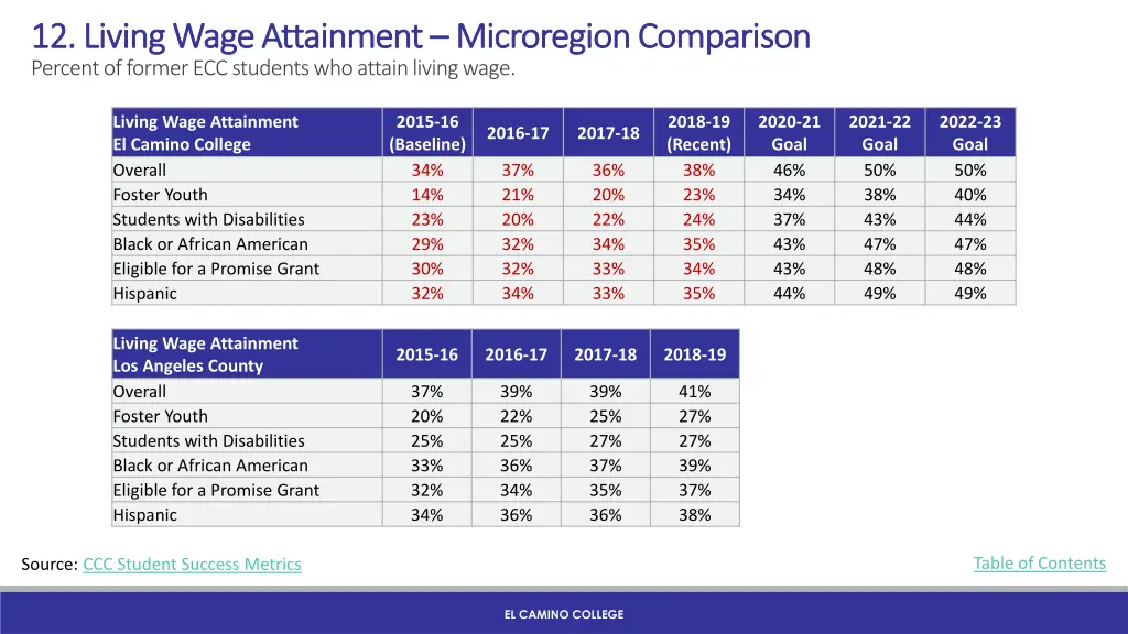 12 living wage attainment 12 living wage 1