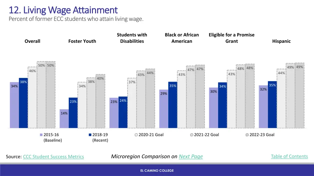 12 living wage attainment 12 living wage