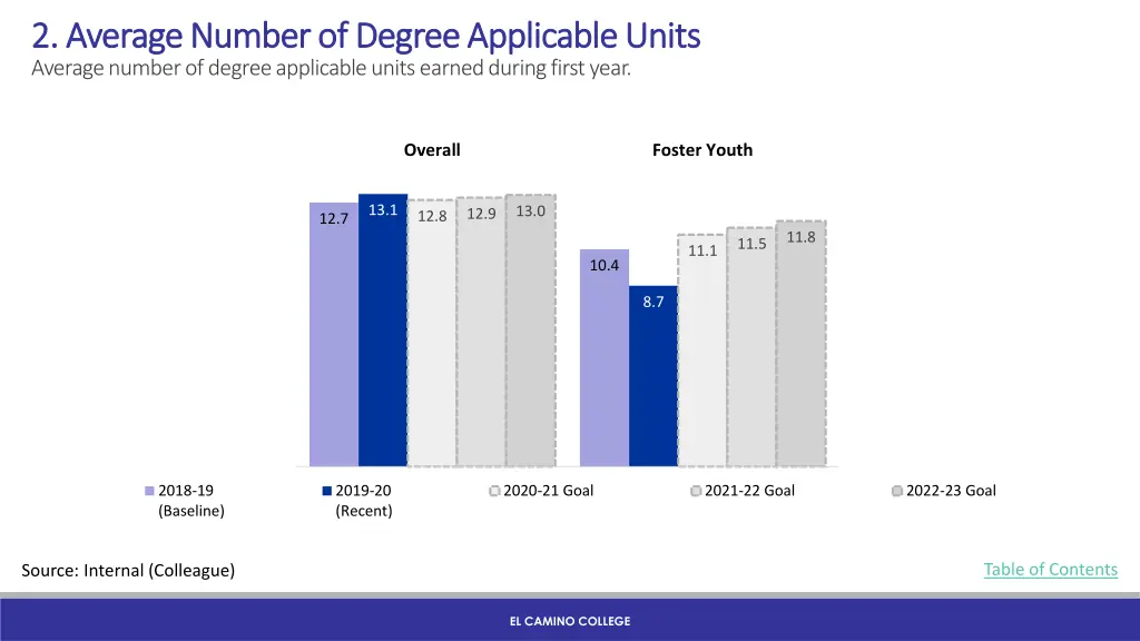 2 average number of degree applicable units