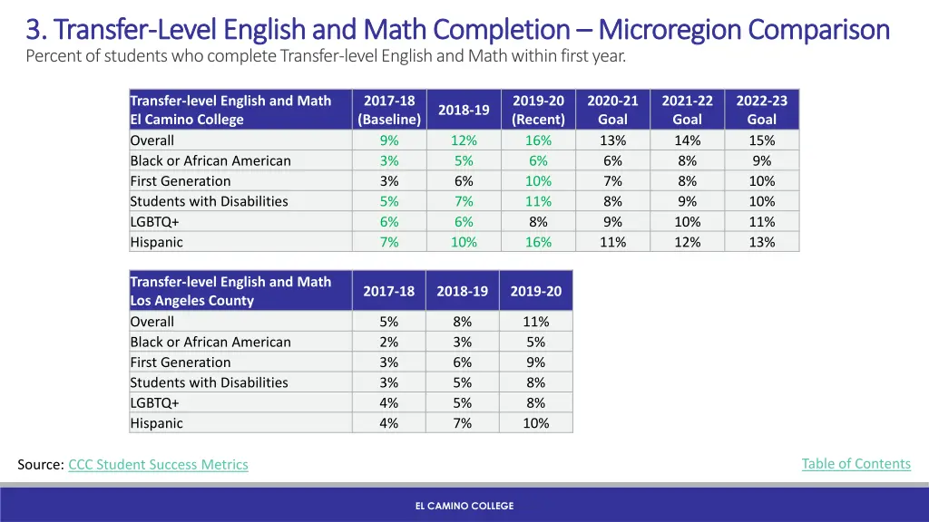 3 transfer 3 transfer level english and math 1