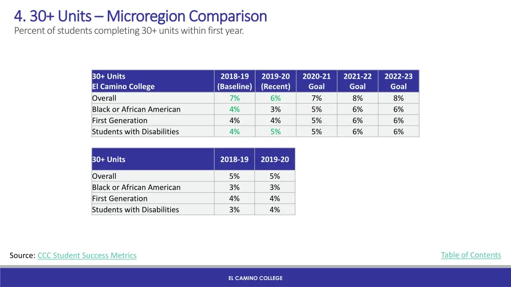 4 30 units 4 30 units microregion comparison