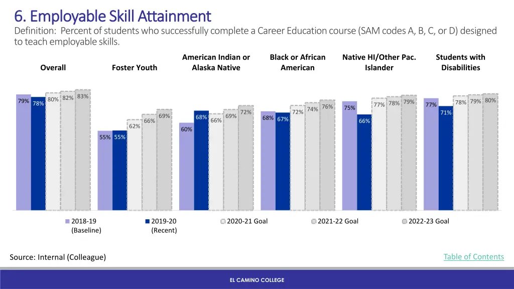 6 employable skill attainment 6 employable skill