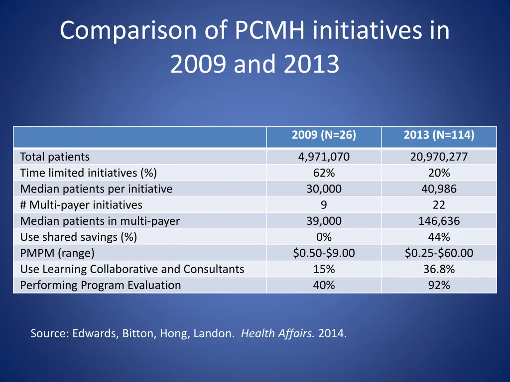 comparison of pcmh initiatives in 2009 and 2013