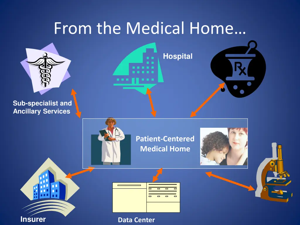 from the medical home