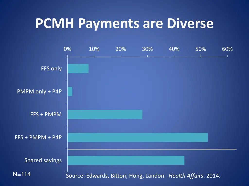 pcmh payments are diverse