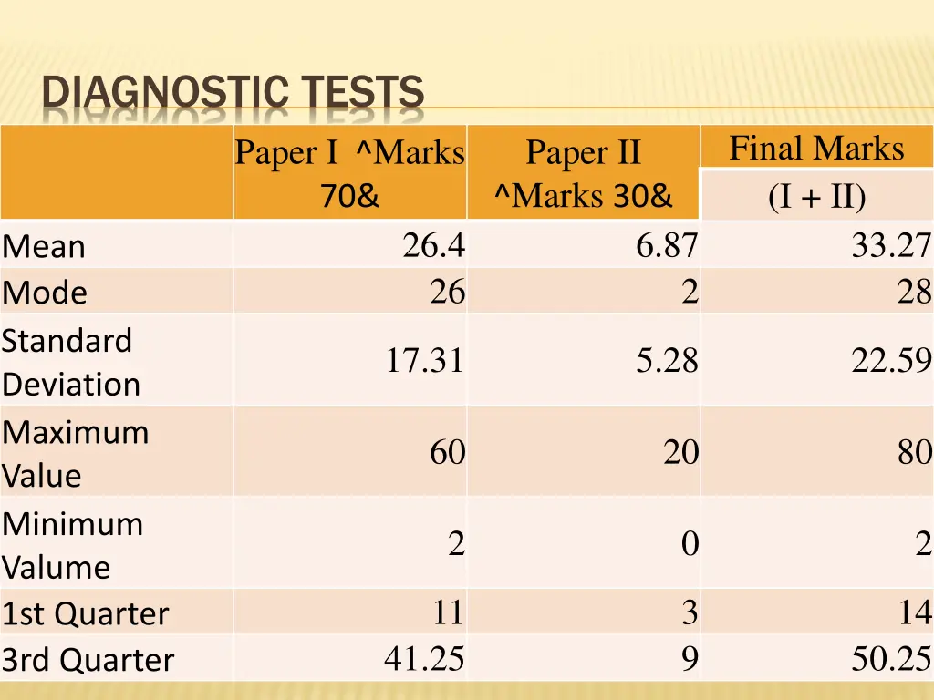 diagnostic tests