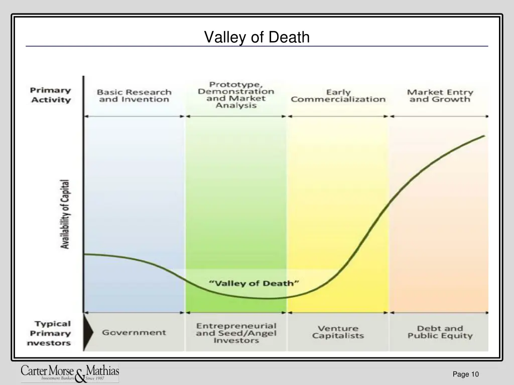 valley of death