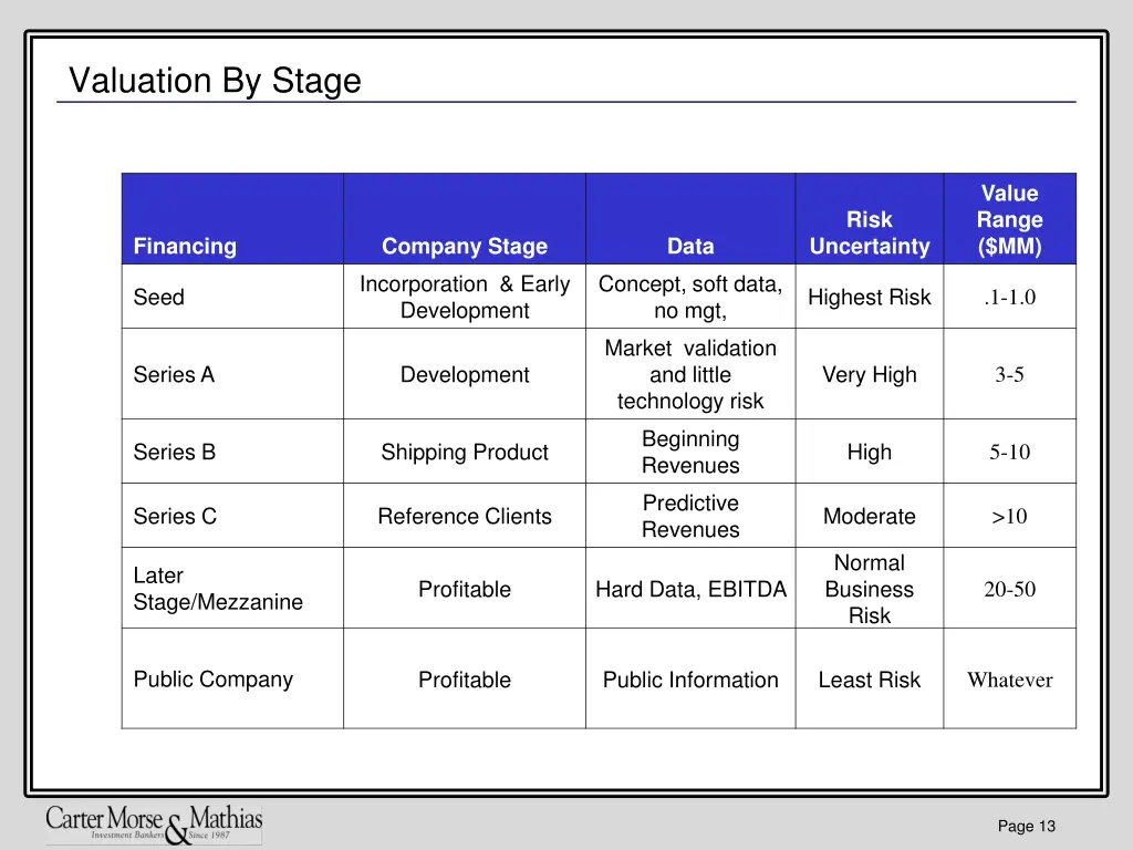 valuation by stage
